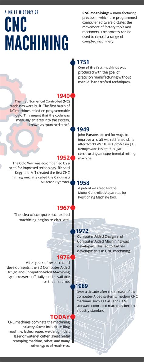 CNC Machining History .